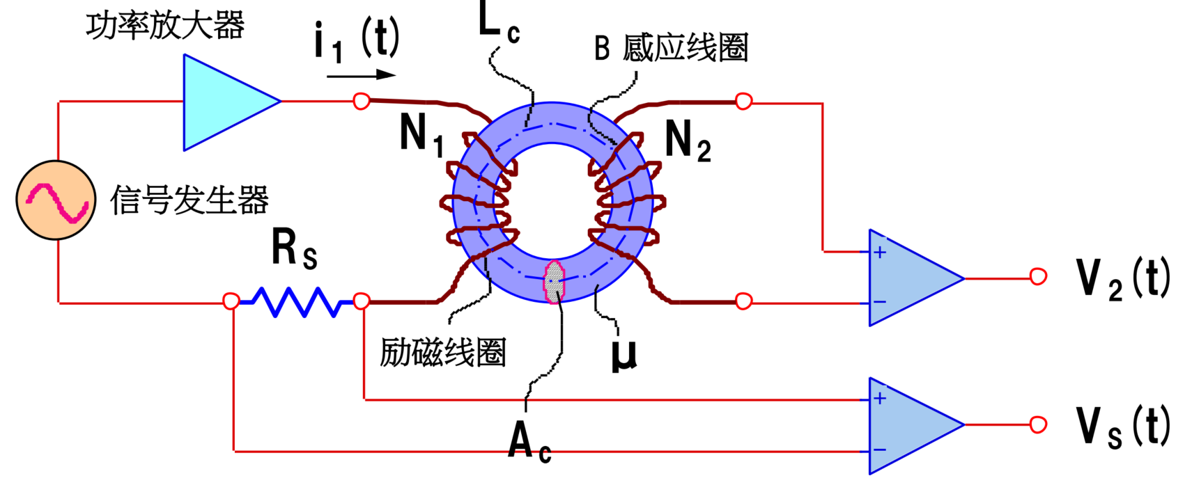 交流磁特性的测量原因