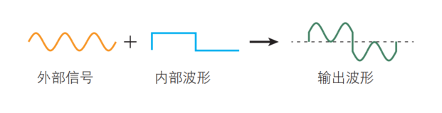信号发生器外部加算动算