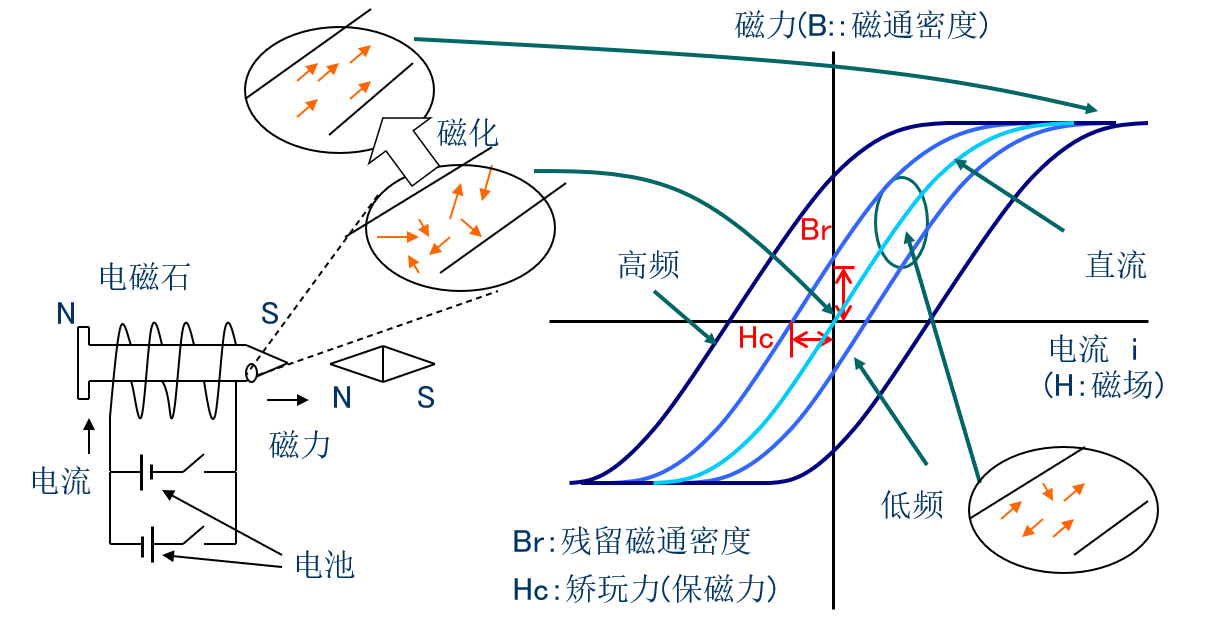 磁性材料的交流磁特性